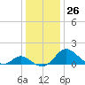 Lower Marlboro tide chart for Monday, December 26, 2022