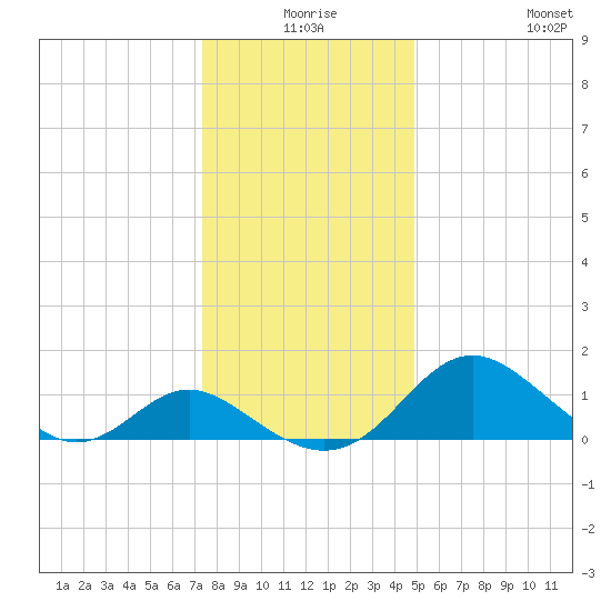 Lower Marlboro tide chart for Tuesday, December 27, 2022