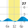 Lower Marlboro tide chart for Tuesday, December 27, 2022