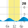 Lower Marlboro tide chart for Wednesday, December 28, 2022