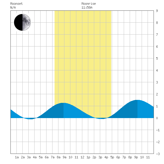 Lower Marlboro tide chart for Thursday, December 29, 2022