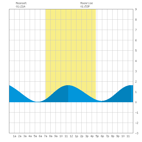 Lower Marlboro tide chart for Friday, December 2, 2022
