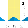 Lower Marlboro tide chart for Friday, December 2, 2022