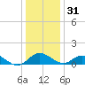 Lower Marlboro tide chart for Saturday, December 31, 2022