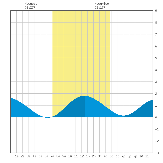 Lower Marlboro tide chart for Saturday, December 3, 2022