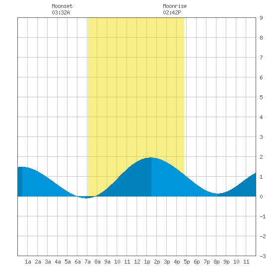 Lower Marlboro tide chart for Sunday, December 4, 2022