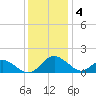 Lower Marlboro tide chart for Sunday, December 4, 2022