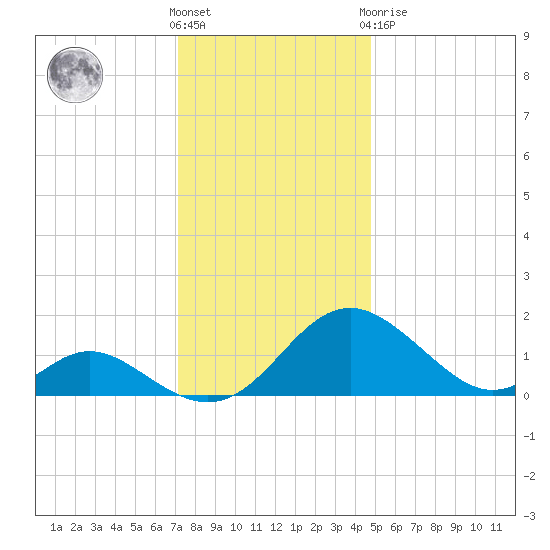 Lower Marlboro tide chart for Wednesday, December 7, 2022