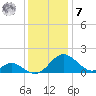 Lower Marlboro tide chart for Wednesday, December 7, 2022