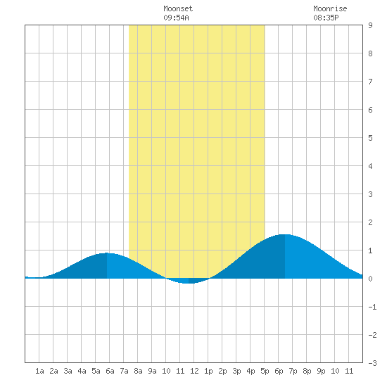 Lower Marlboro tide chart for Tuesday, January 10, 2023