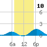 Lower Marlboro tide chart for Tuesday, January 10, 2023