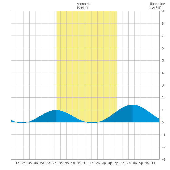 Lower Marlboro tide chart for Thursday, January 12, 2023