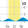Lower Marlboro tide chart for Thursday, January 12, 2023