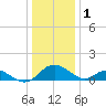 Lower Marlboro tide chart for Sunday, January 1, 2023
