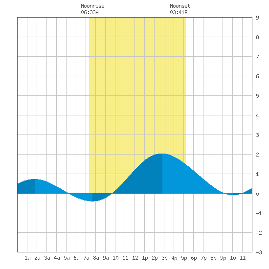 Lower Marlboro tide chart for Friday, January 20, 2023