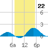 Lower Marlboro tide chart for Sunday, January 22, 2023