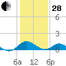 Lower Marlboro tide chart for Saturday, January 28, 2023