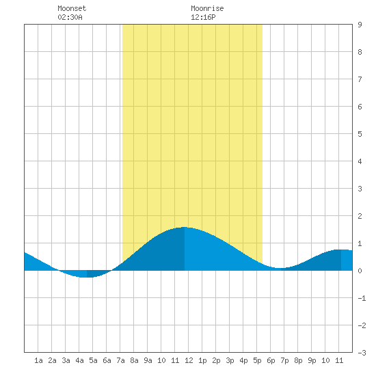 Lower Marlboro tide chart for Monday, January 30, 2023