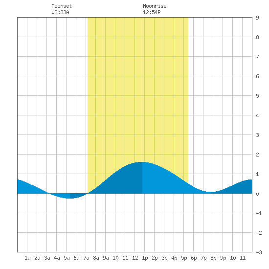Lower Marlboro tide chart for Tuesday, January 31, 2023