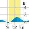 Lower Marlboro tide chart for Tuesday, January 3, 2023
