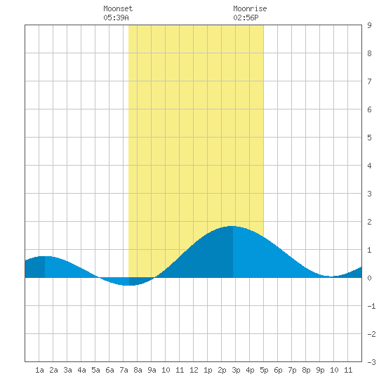 Lower Marlboro tide chart for Wednesday, January 4, 2023