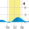 Lower Marlboro tide chart for Wednesday, January 4, 2023