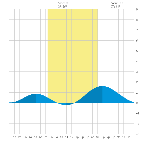 Lower Marlboro tide chart for Monday, January 9, 2023