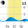 Lower Marlboro tide chart for Monday, February 13, 2023