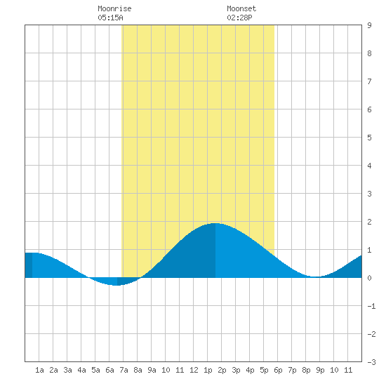 Lower Marlboro tide chart for Friday, February 17, 2023