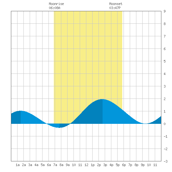 Lower Marlboro tide chart for Saturday, February 18, 2023