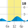Lower Marlboro tide chart for Saturday, February 18, 2023