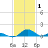 Lower Marlboro tide chart for Wednesday, February 1, 2023