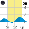 Lower Marlboro tide chart for Monday, February 20, 2023