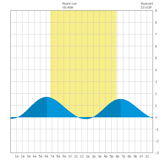 Lower Marlboro tide chart for Thursday, February 23, 2023