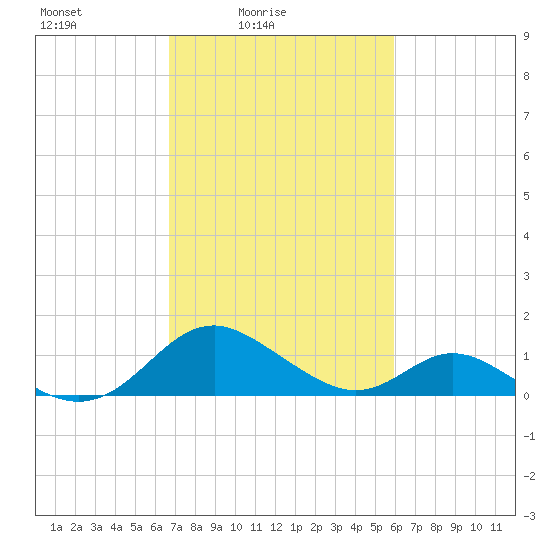 Lower Marlboro tide chart for Sunday, February 26, 2023