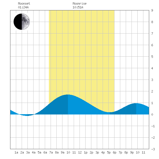 Lower Marlboro tide chart for Monday, February 27, 2023