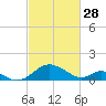 Lower Marlboro tide chart for Tuesday, February 28, 2023