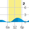 Lower Marlboro tide chart for Thursday, February 2, 2023