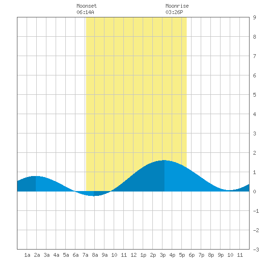 Lower Marlboro tide chart for Friday, February 3, 2023