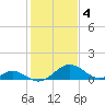 Lower Marlboro tide chart for Saturday, February 4, 2023