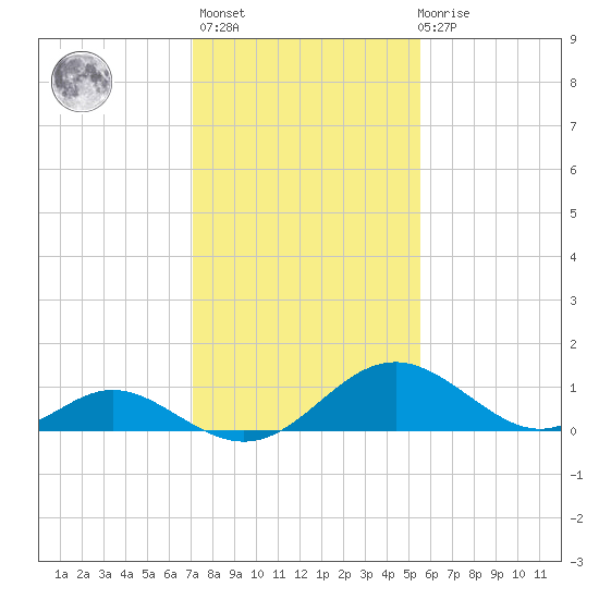 Lower Marlboro tide chart for Sunday, February 5, 2023