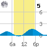 Lower Marlboro tide chart for Sunday, February 5, 2023