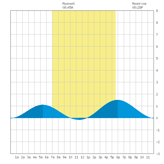 Lower Marlboro tide chart for Wednesday, February 8, 2023