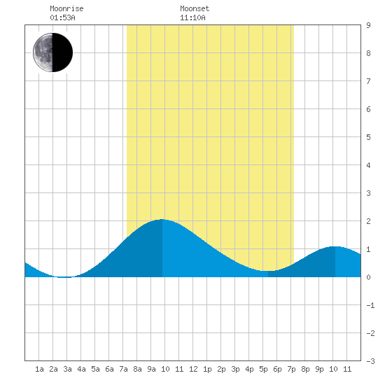 Lower Marlboro tide chart for Tuesday, March 14, 2023