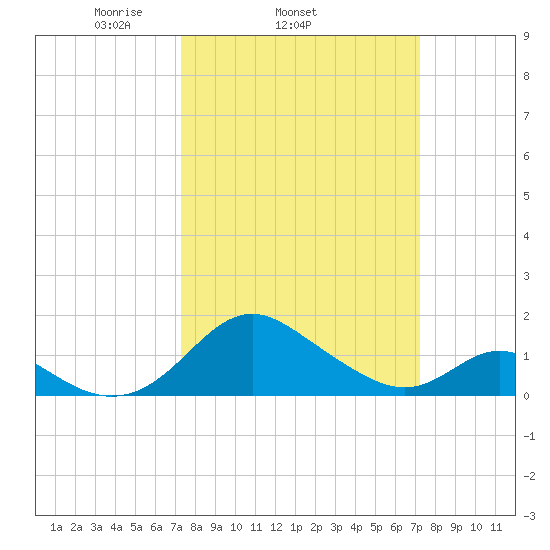 Lower Marlboro tide chart for Wednesday, March 15, 2023