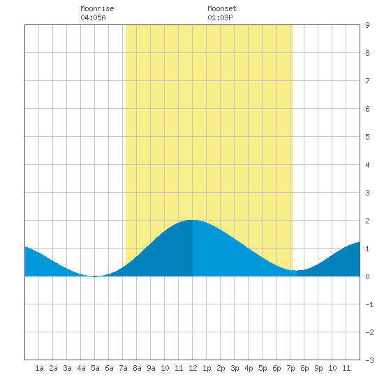 Lower Marlboro tide chart for Thursday, March 16, 2023