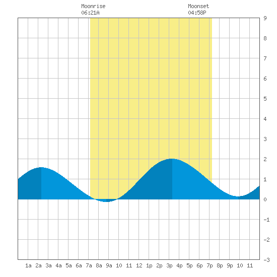 Lower Marlboro tide chart for Sunday, March 19, 2023