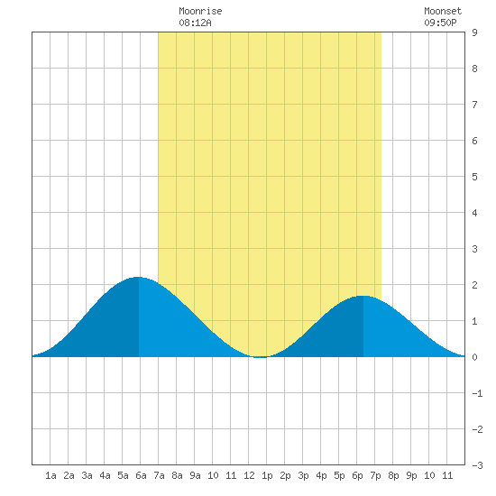 Lower Marlboro tide chart for Thursday, March 23, 2023