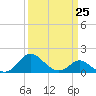 Lower Marlboro tide chart for Saturday, March 25, 2023