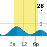 Lower Marlboro tide chart for Sunday, March 26, 2023